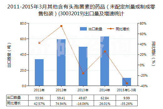 2011-2015年3月其他含有頭孢菌素的藥品（未配定劑量或制成零售包裝）(30032019)出口量及增速統(tǒng)計(jì)
